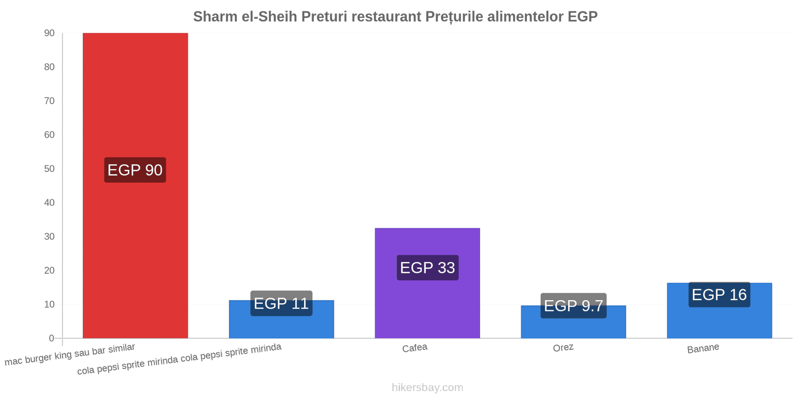 Sharm el-Sheih schimbări de prețuri hikersbay.com