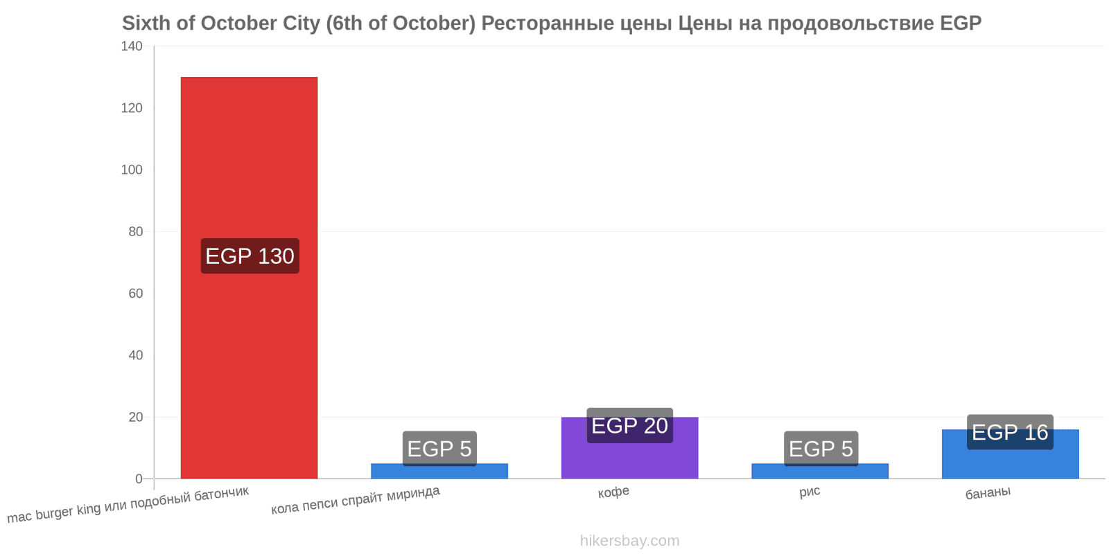 Sixth of October City (6th of October) изменения цен hikersbay.com