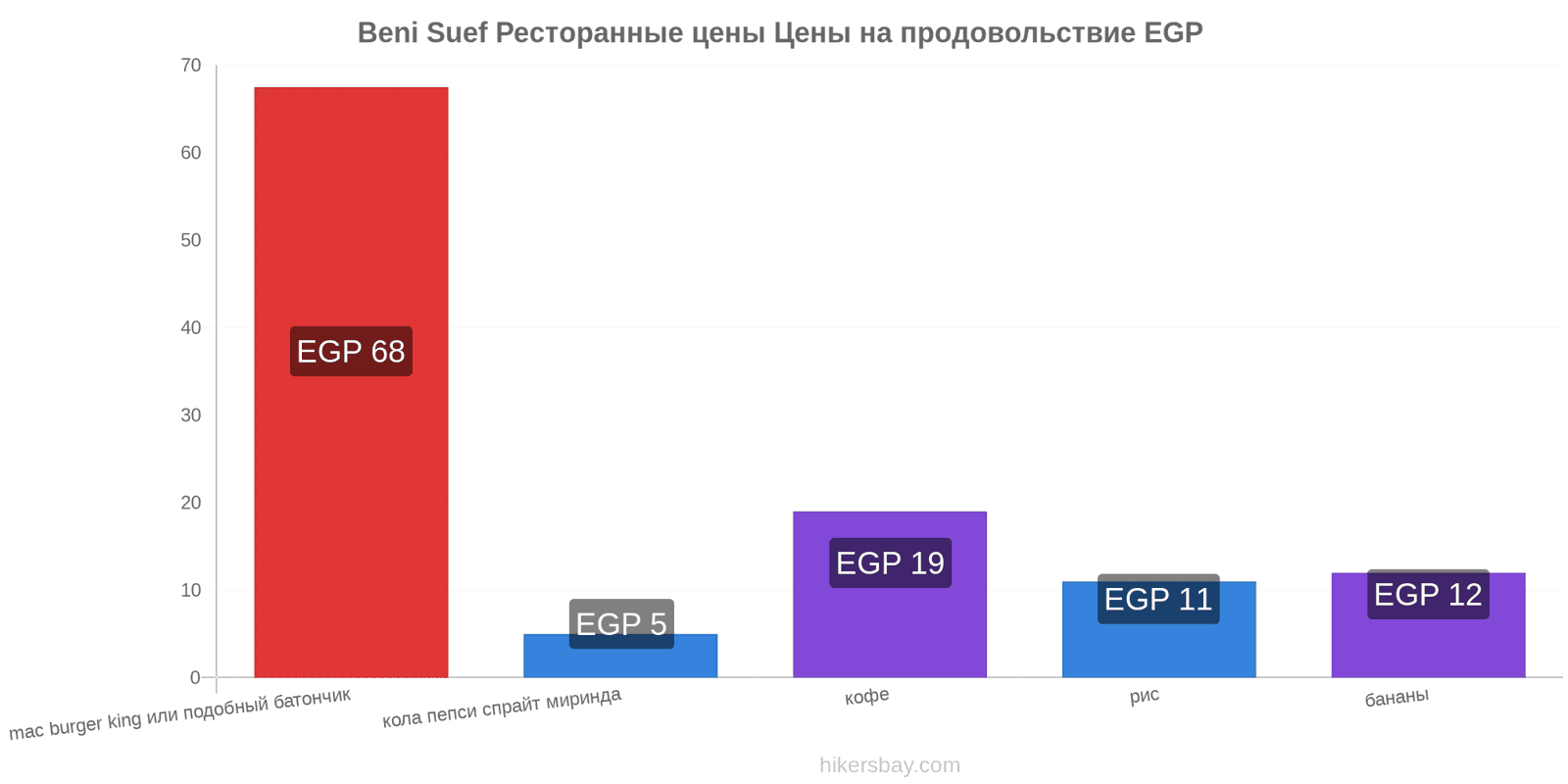 Beni Suef изменения цен hikersbay.com