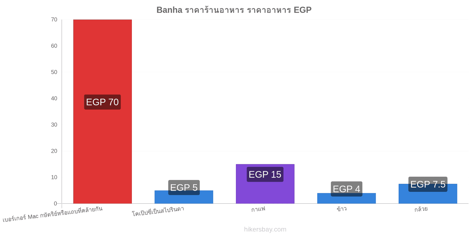 Banha การเปลี่ยนแปลงราคา hikersbay.com