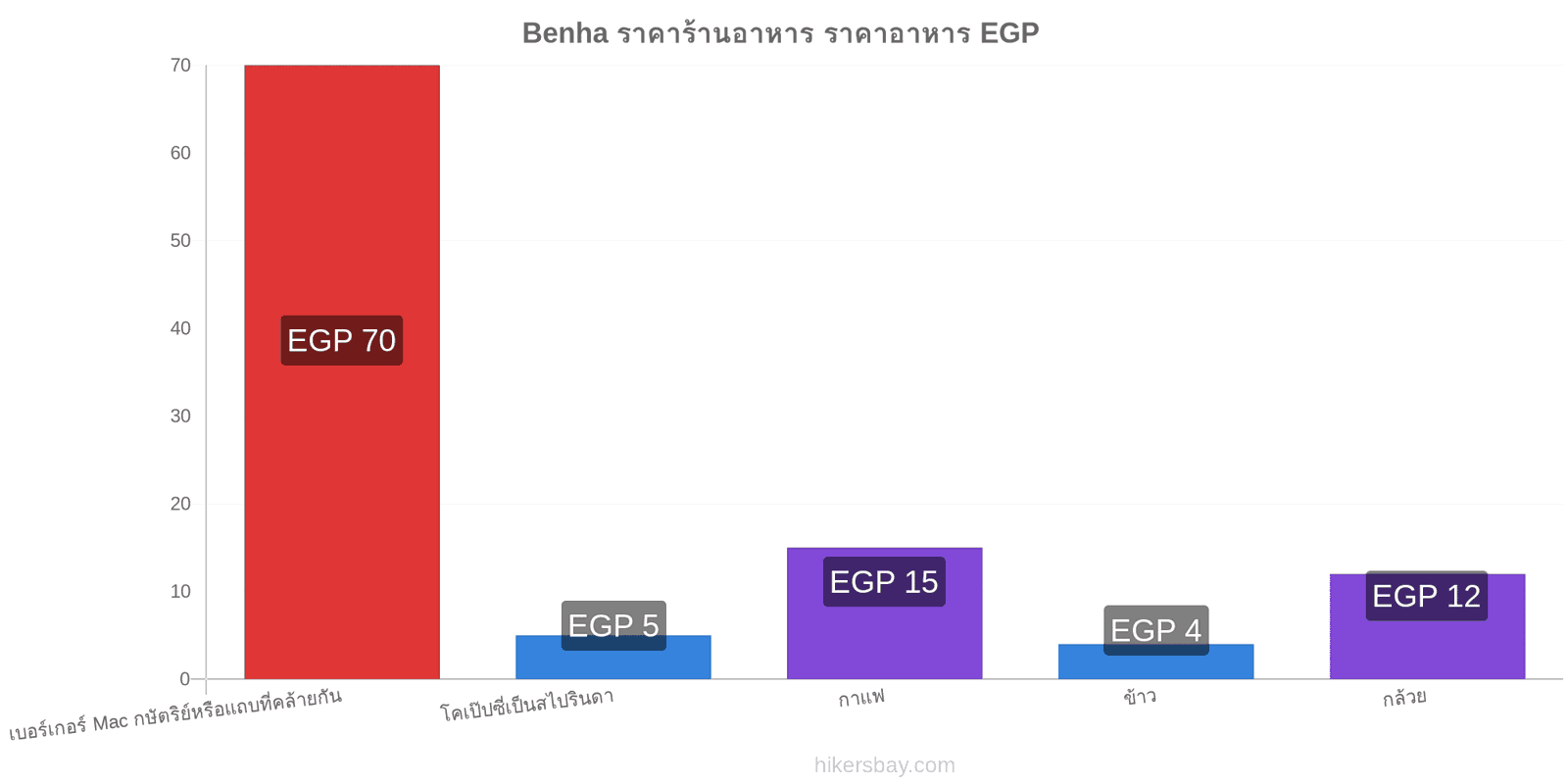 Benha การเปลี่ยนแปลงราคา hikersbay.com