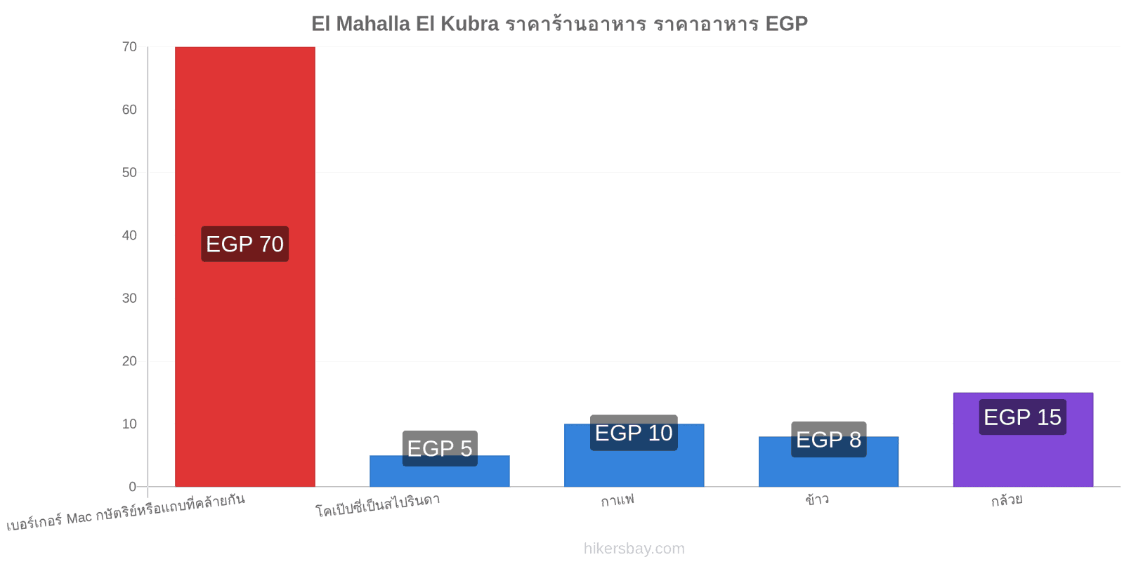 El Mahalla El Kubra การเปลี่ยนแปลงราคา hikersbay.com