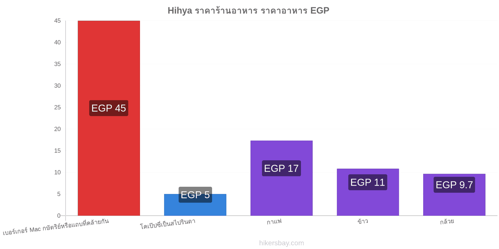 Hihya การเปลี่ยนแปลงราคา hikersbay.com