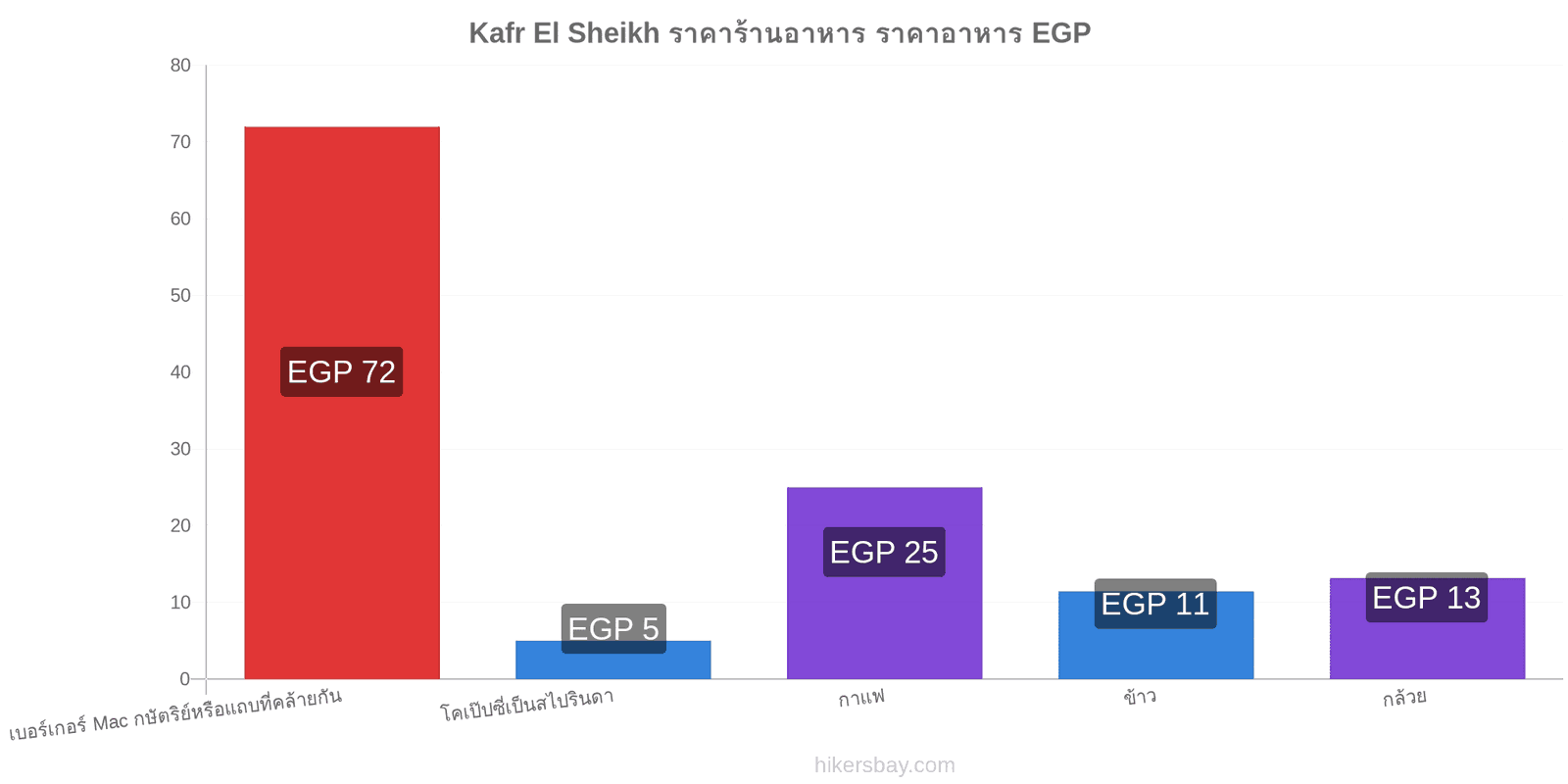 Kafr El Sheikh การเปลี่ยนแปลงราคา hikersbay.com