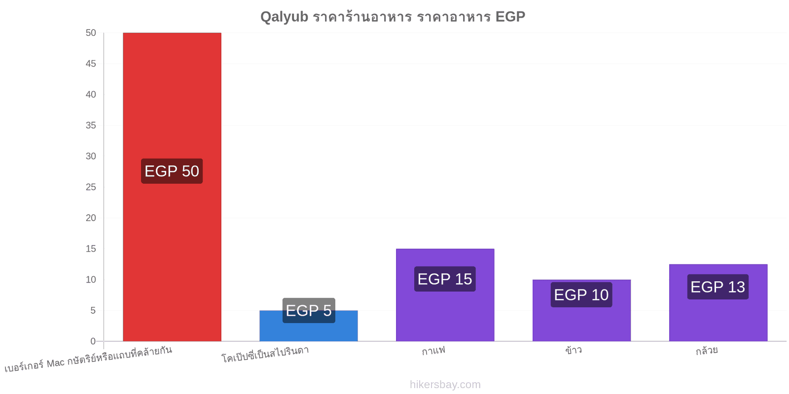 Qalyub การเปลี่ยนแปลงราคา hikersbay.com