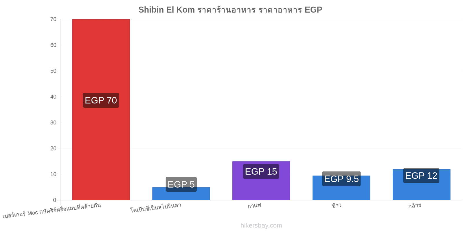 Shibin El Kom การเปลี่ยนแปลงราคา hikersbay.com