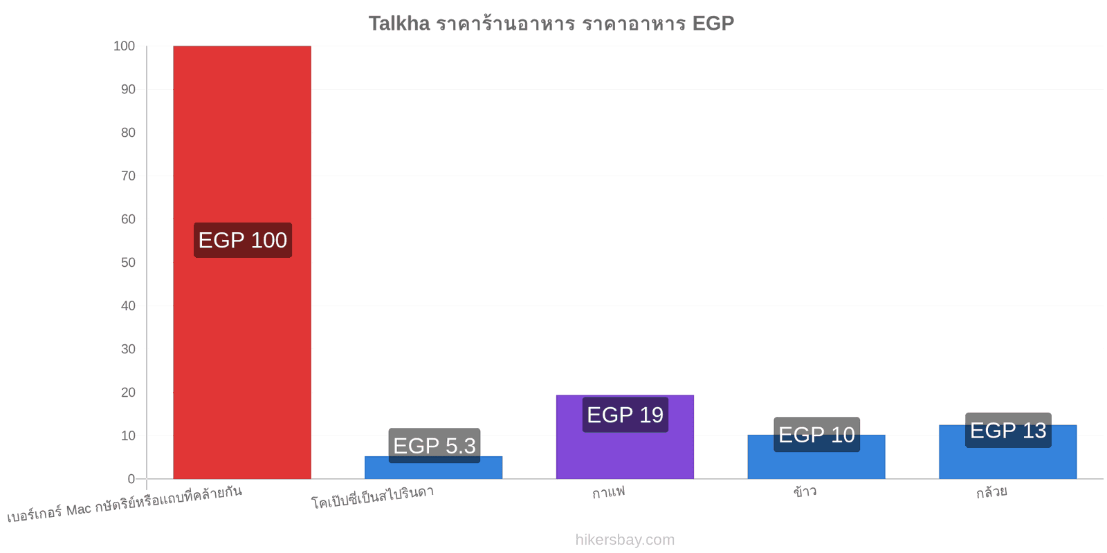 Talkha การเปลี่ยนแปลงราคา hikersbay.com