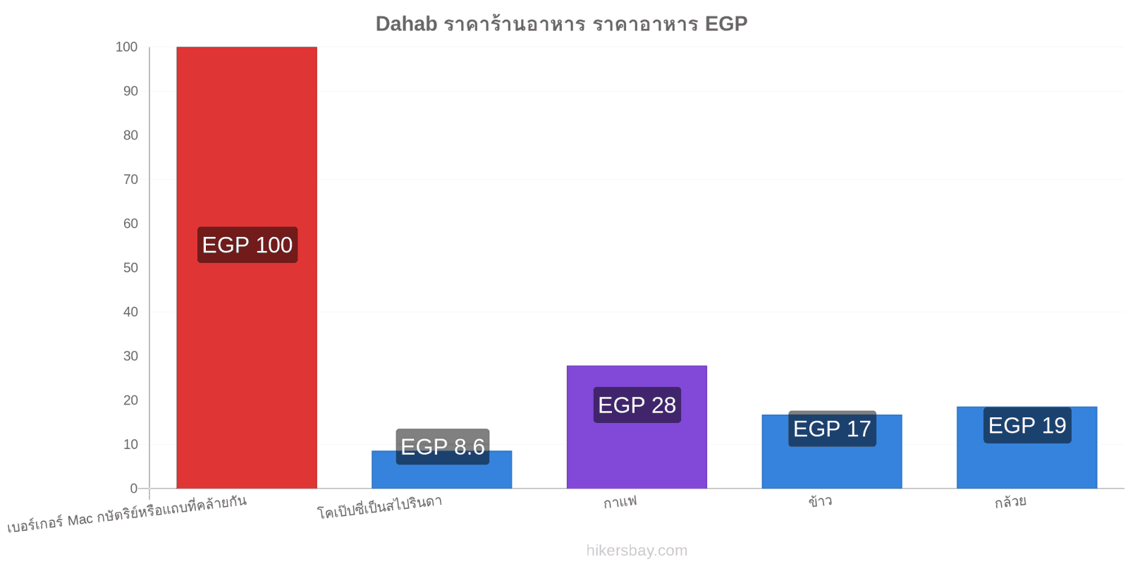 Dahab การเปลี่ยนแปลงราคา hikersbay.com