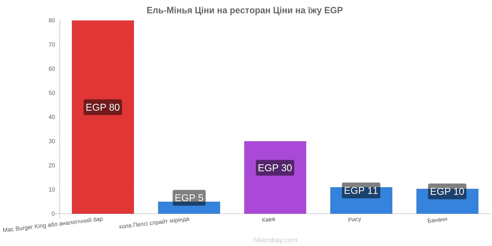 Ель-Мінья зміни цін hikersbay.com