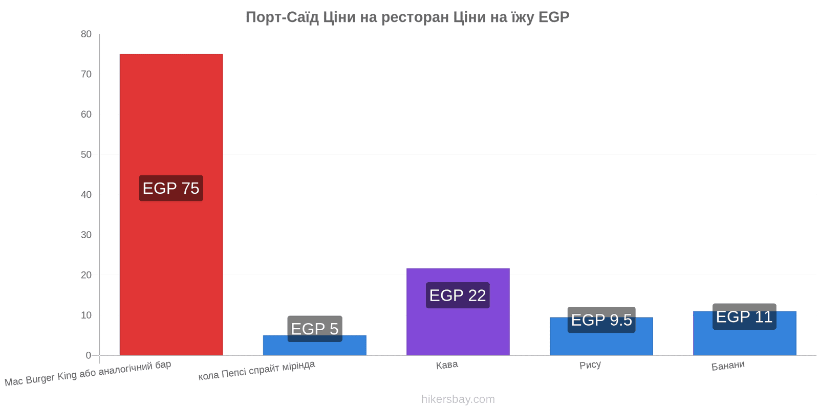 Порт-Саїд зміни цін hikersbay.com