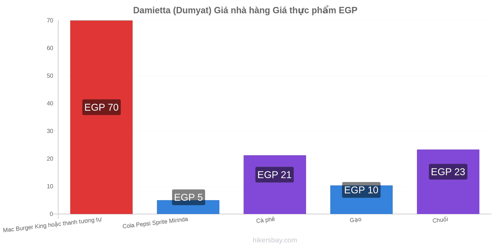 Damietta (Dumyat) thay đổi giá cả hikersbay.com