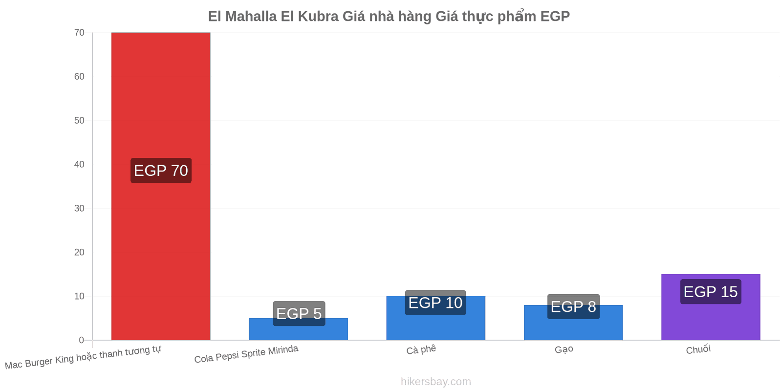 El Mahalla El Kubra thay đổi giá cả hikersbay.com