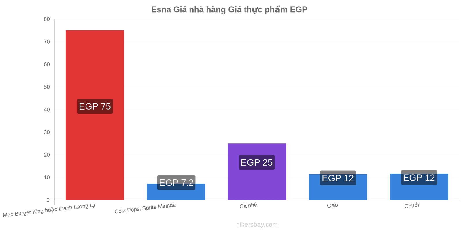 Esna thay đổi giá cả hikersbay.com