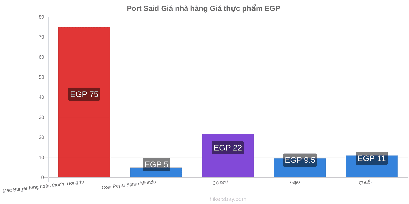 Port Said thay đổi giá cả hikersbay.com