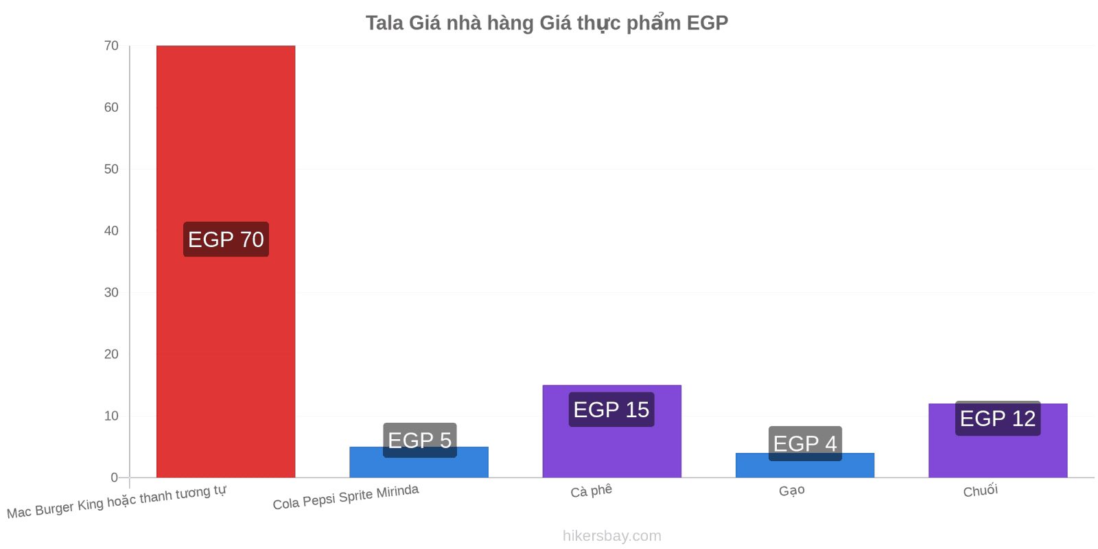 Tala thay đổi giá cả hikersbay.com