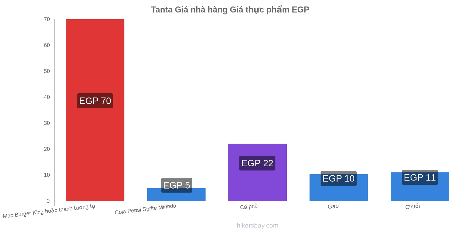 Tanta thay đổi giá cả hikersbay.com