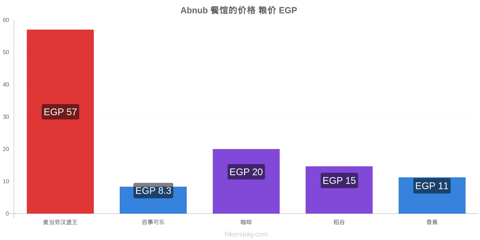 Abnub 价格变动 hikersbay.com