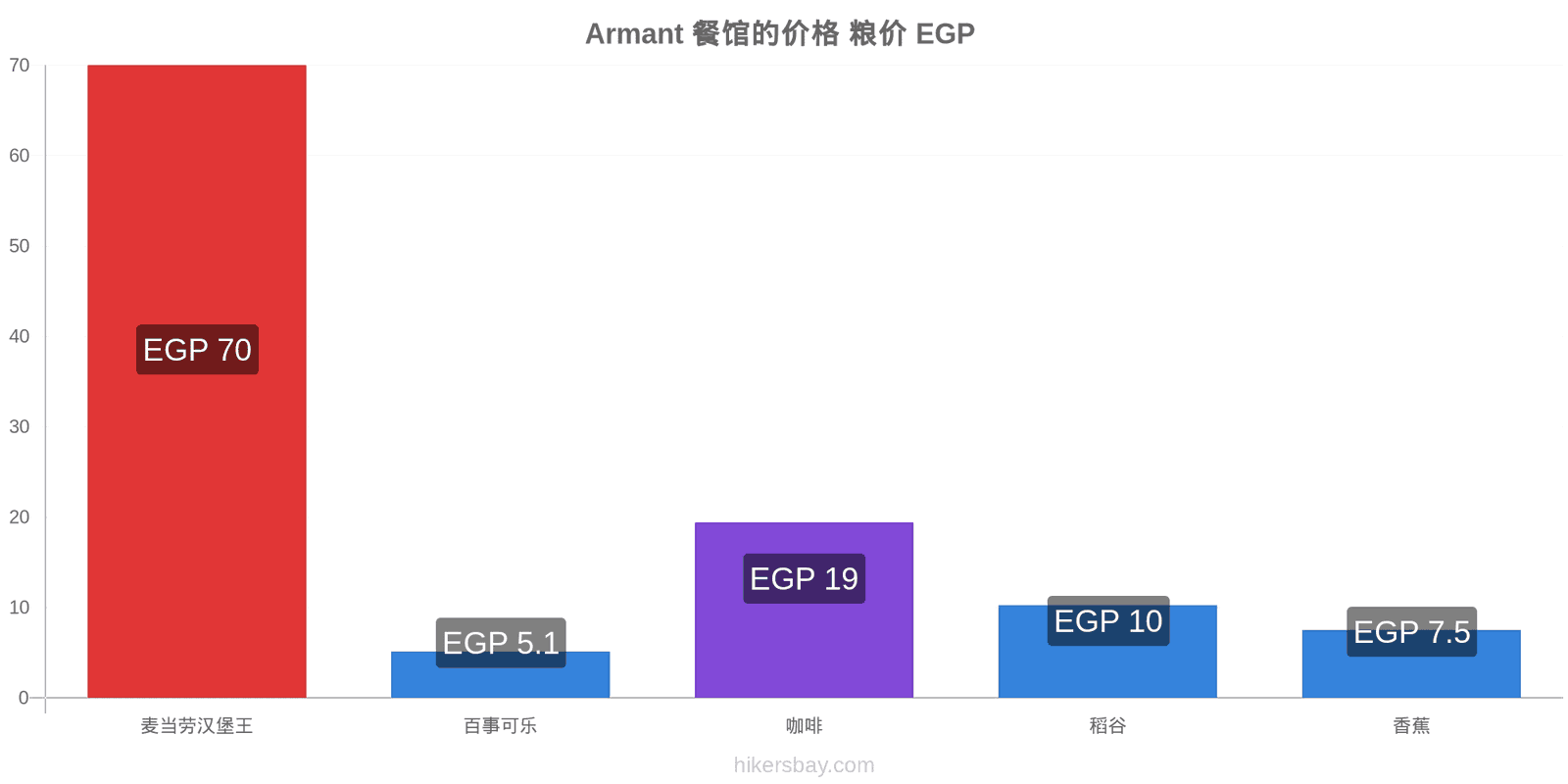 Armant 价格变动 hikersbay.com