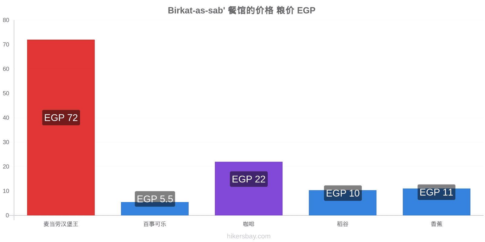 Birkat-as-sab' 价格变动 hikersbay.com