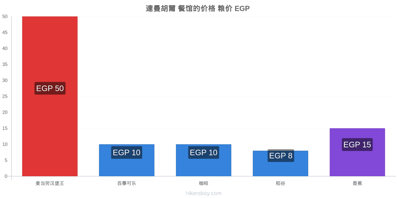 達曼胡爾 价格变动 hikersbay.com