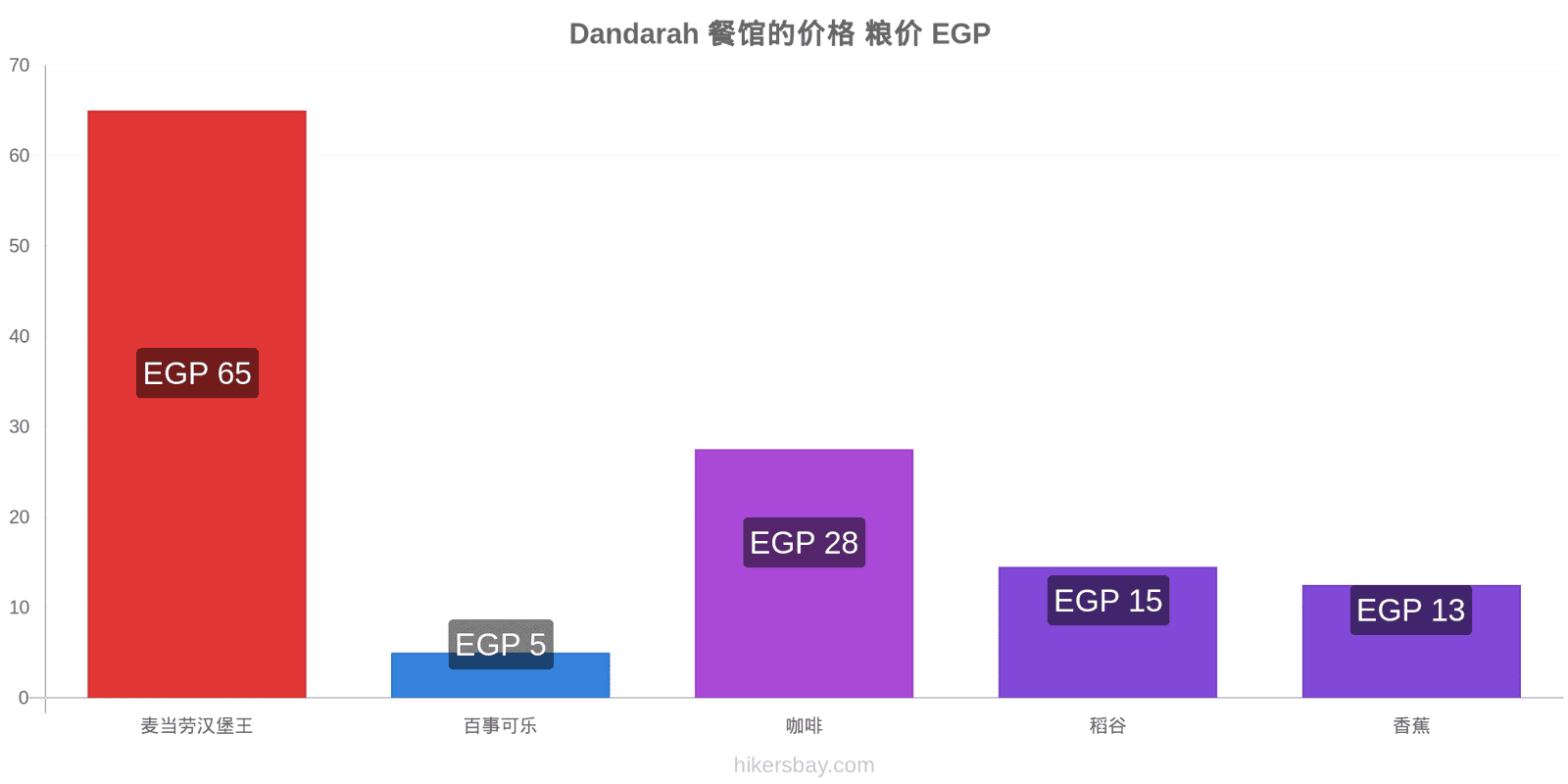 Dandarah 价格变动 hikersbay.com