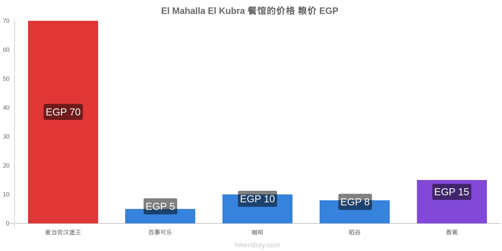 El Mahalla El Kubra 价格变动 hikersbay.com