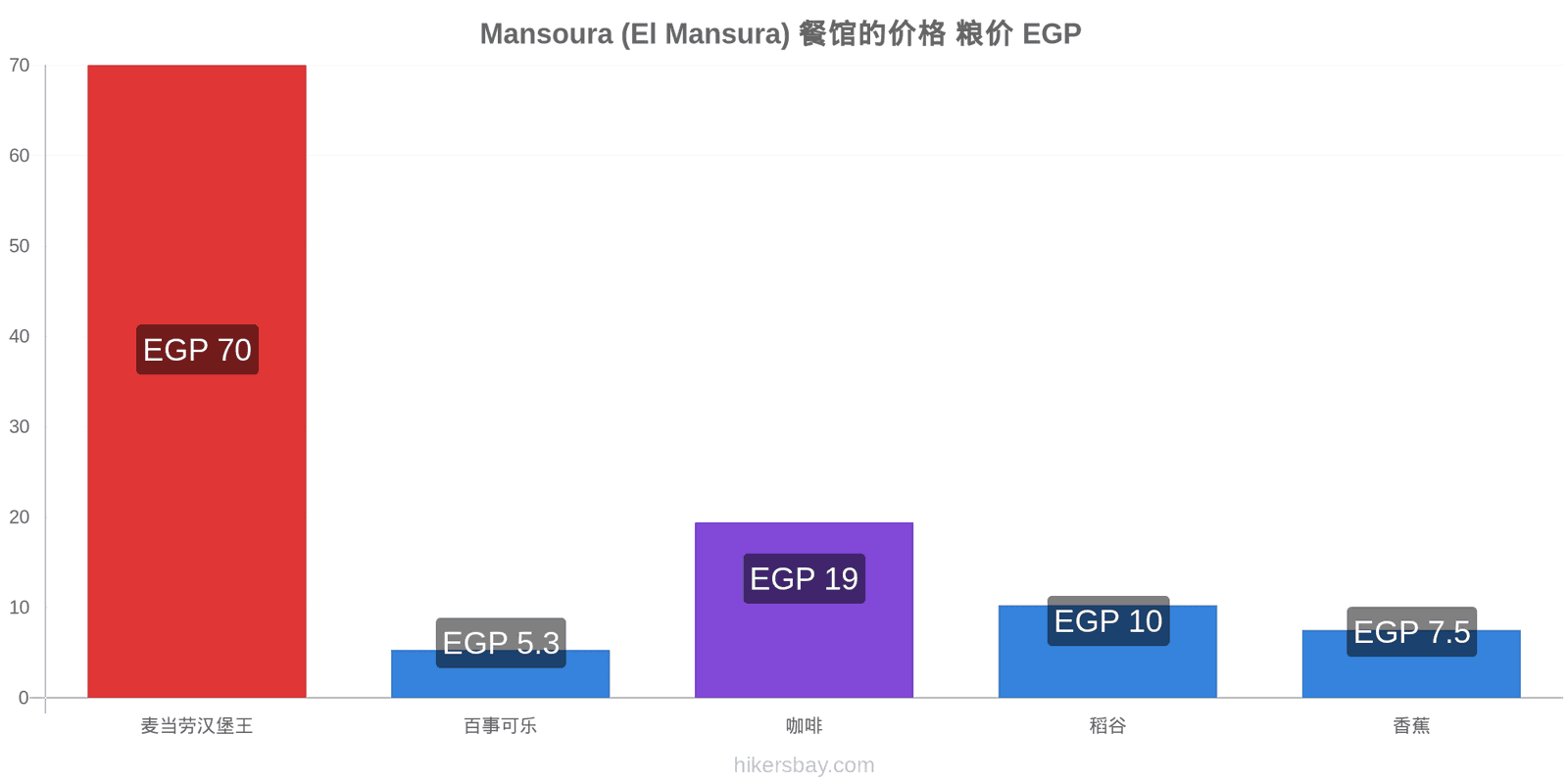 Mansoura (El Mansura) 价格变动 hikersbay.com