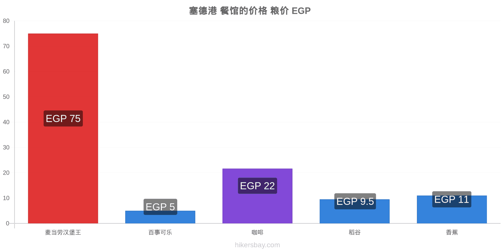 塞德港 价格变动 hikersbay.com