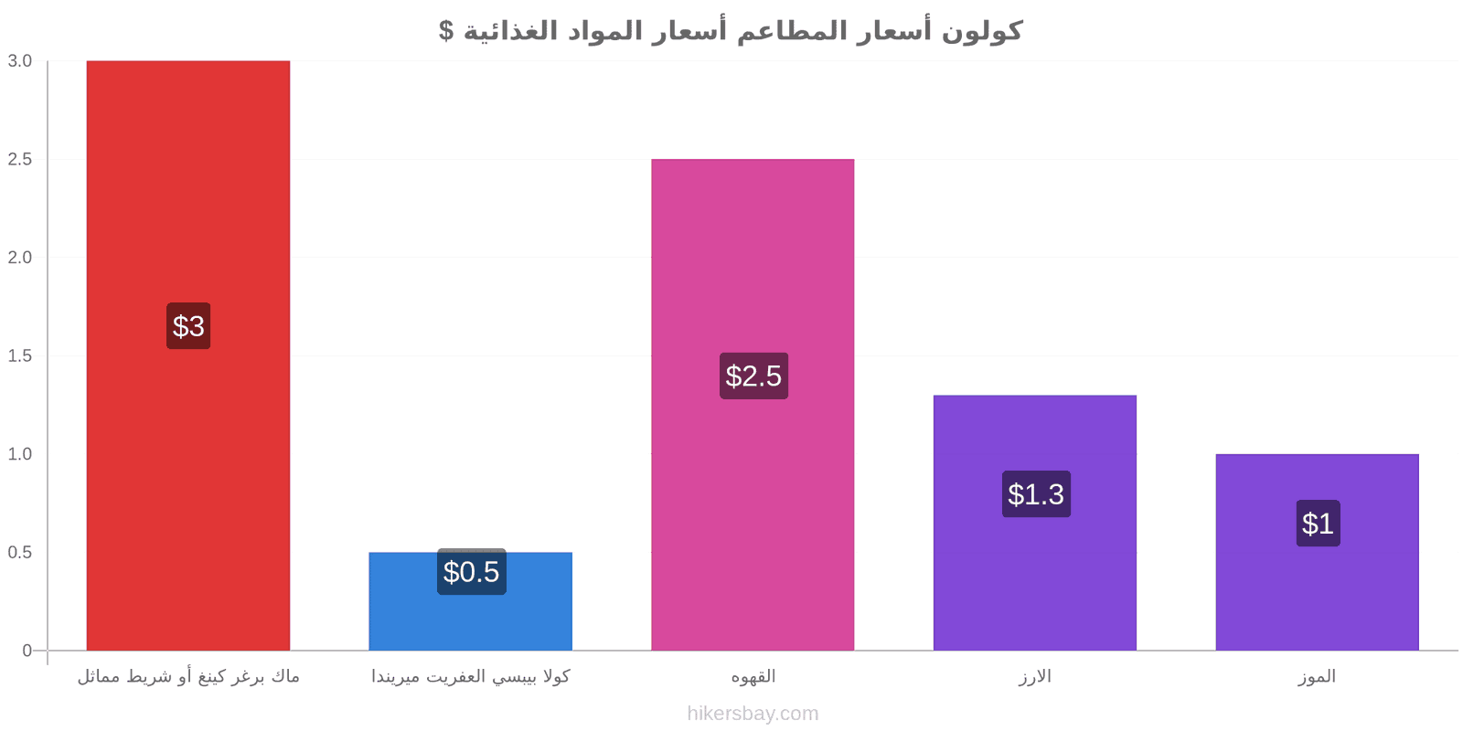 كولون تغييرات الأسعار hikersbay.com