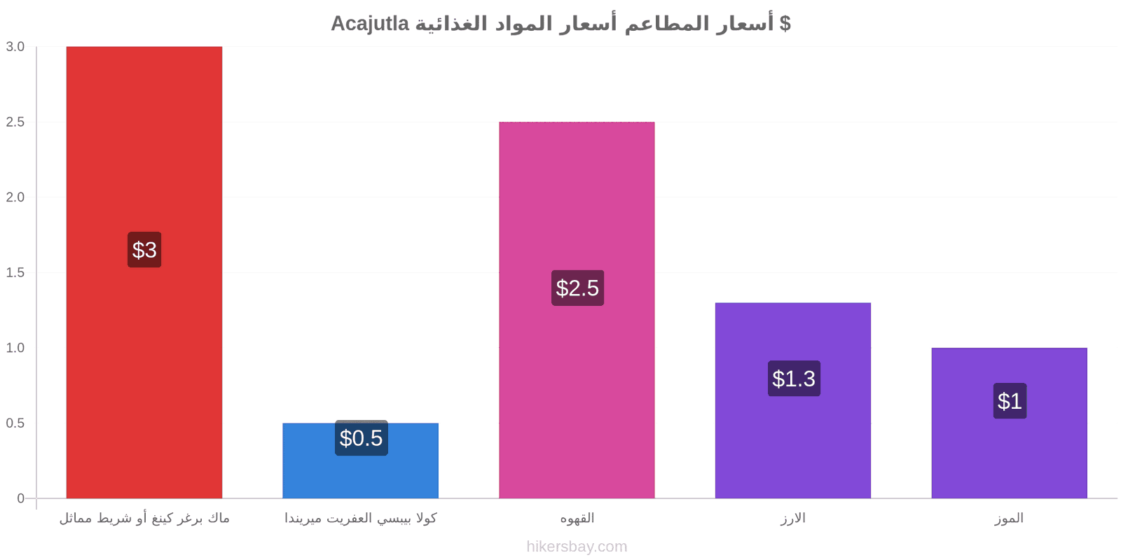 Acajutla تغييرات الأسعار hikersbay.com