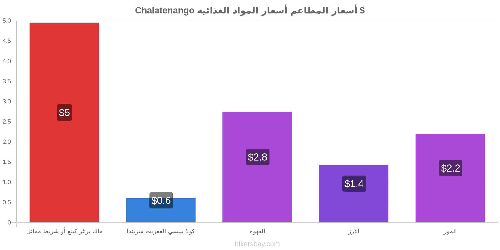 Chalatenango تغييرات الأسعار hikersbay.com