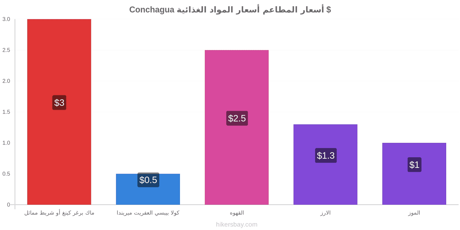 Conchagua تغييرات الأسعار hikersbay.com