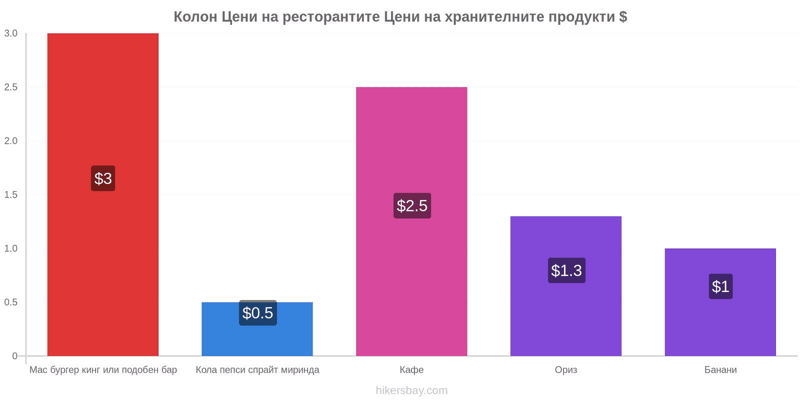 Колон промени в цените hikersbay.com