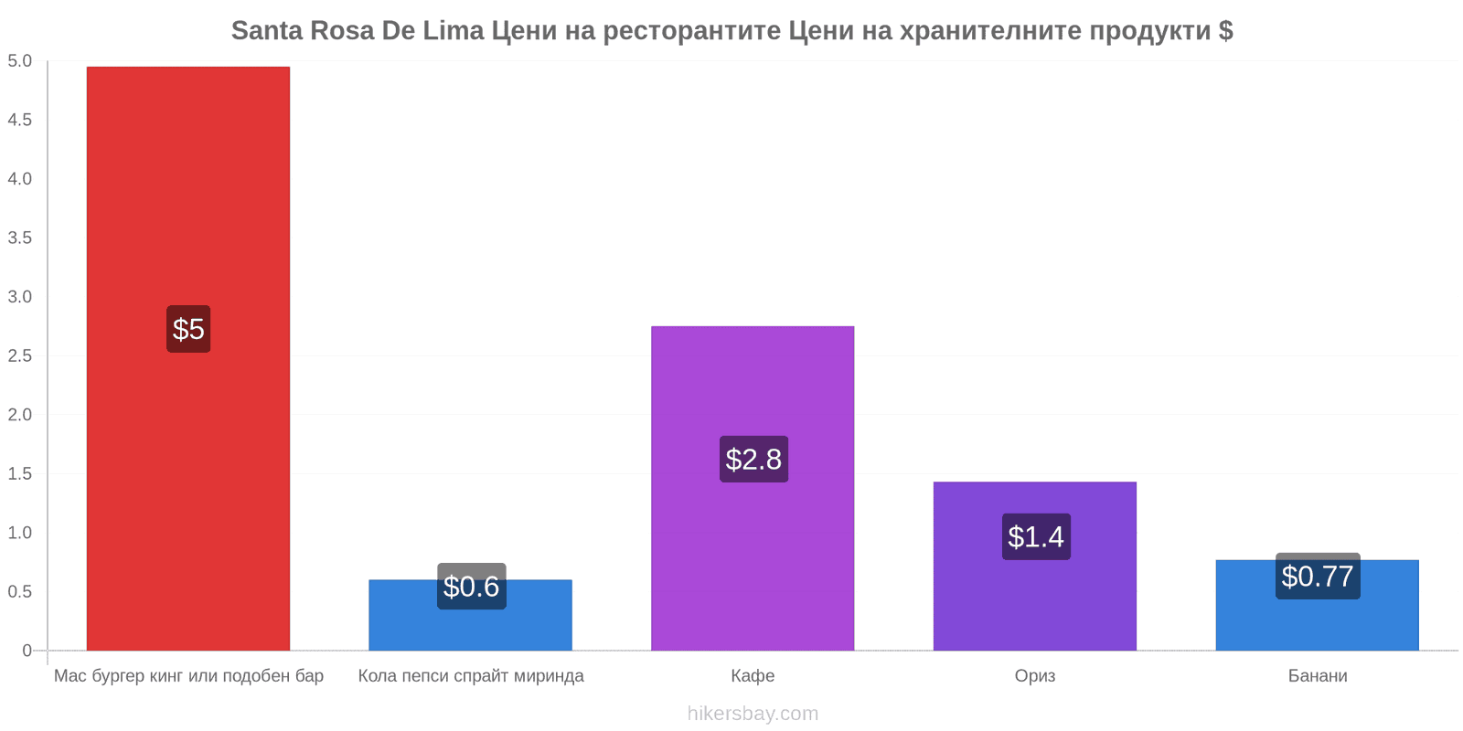 Santa Rosa De Lima промени в цените hikersbay.com