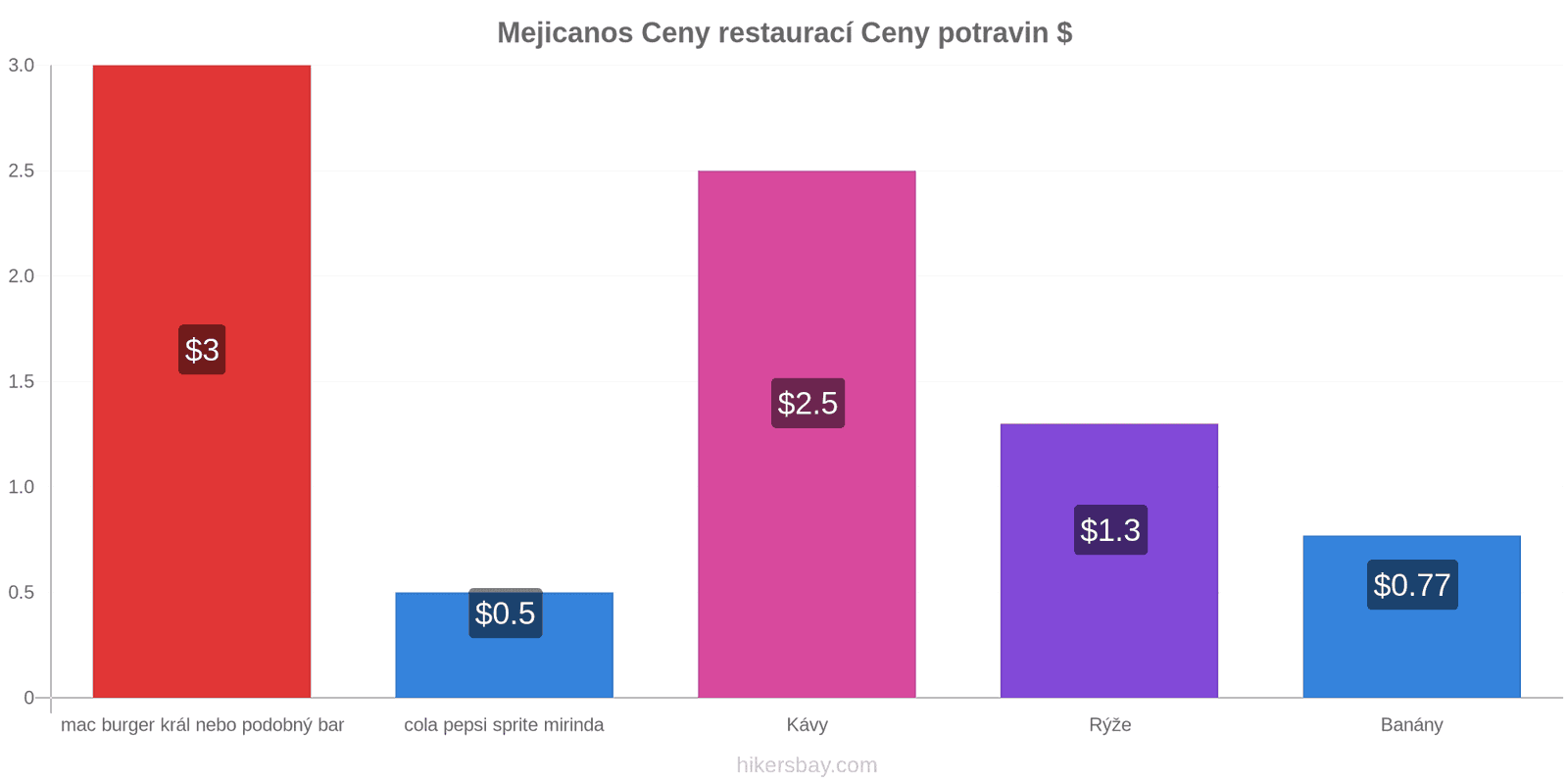 Mejicanos změny cen hikersbay.com