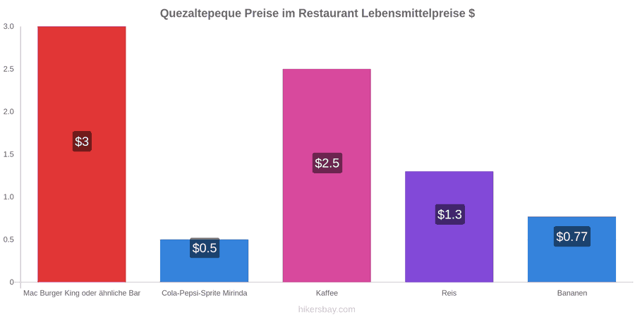 Quezaltepeque Preisänderungen hikersbay.com