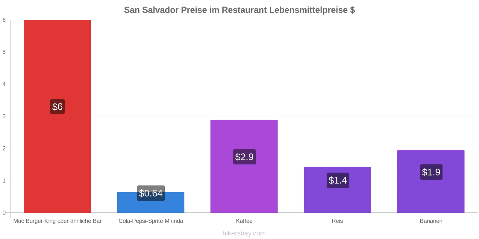 San Salvador Preisänderungen hikersbay.com