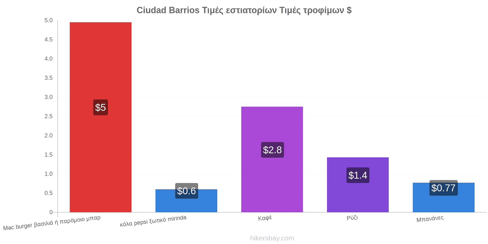 Ciudad Barrios αλλαγές τιμών hikersbay.com