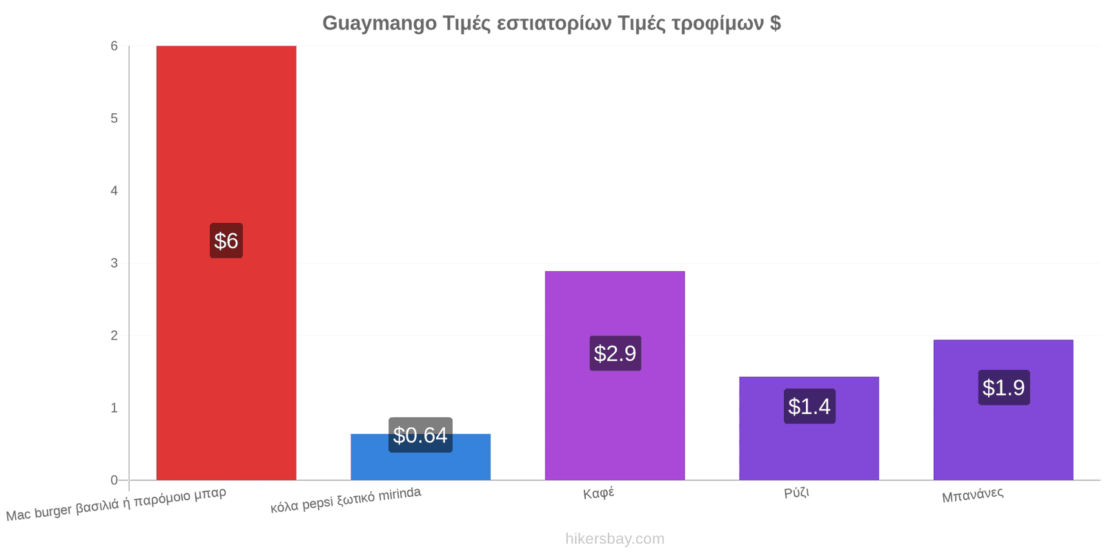 Guaymango αλλαγές τιμών hikersbay.com