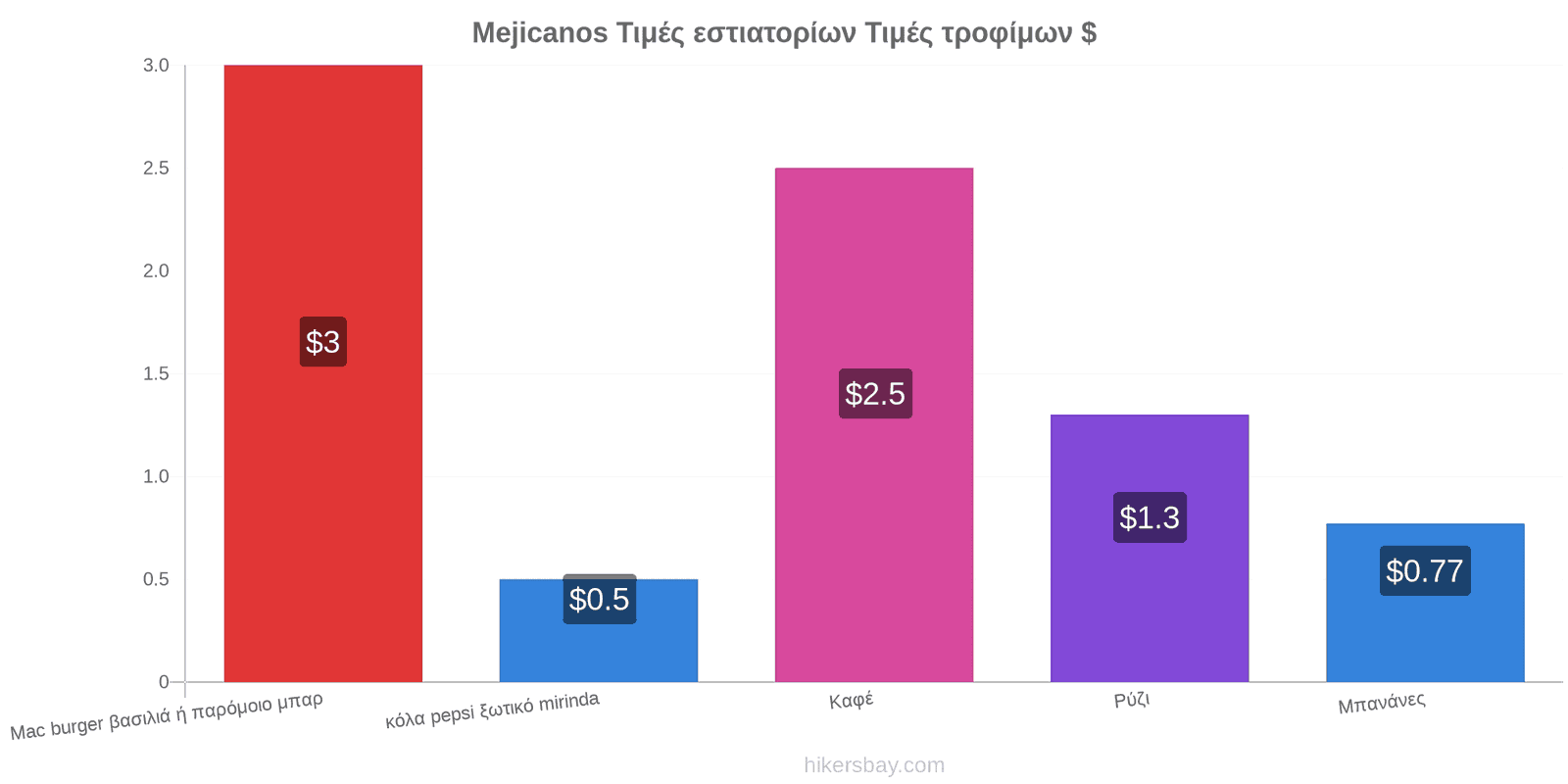 Mejicanos αλλαγές τιμών hikersbay.com