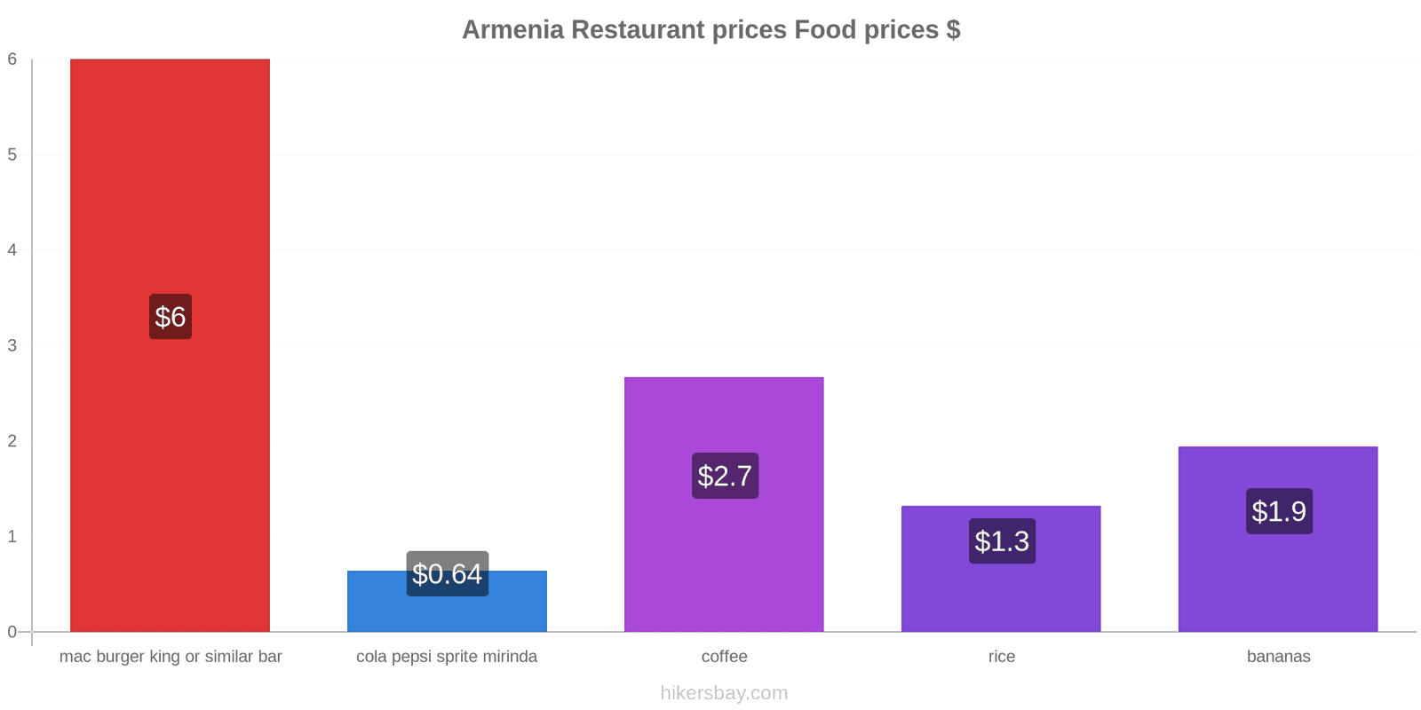 Armenia price changes hikersbay.com