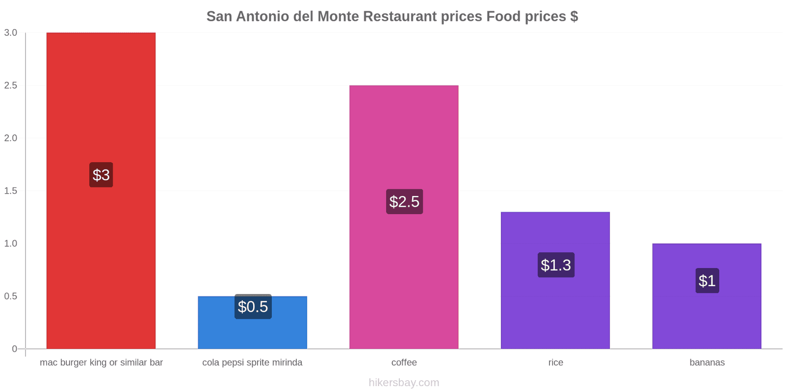 San Antonio del Monte price changes hikersbay.com
