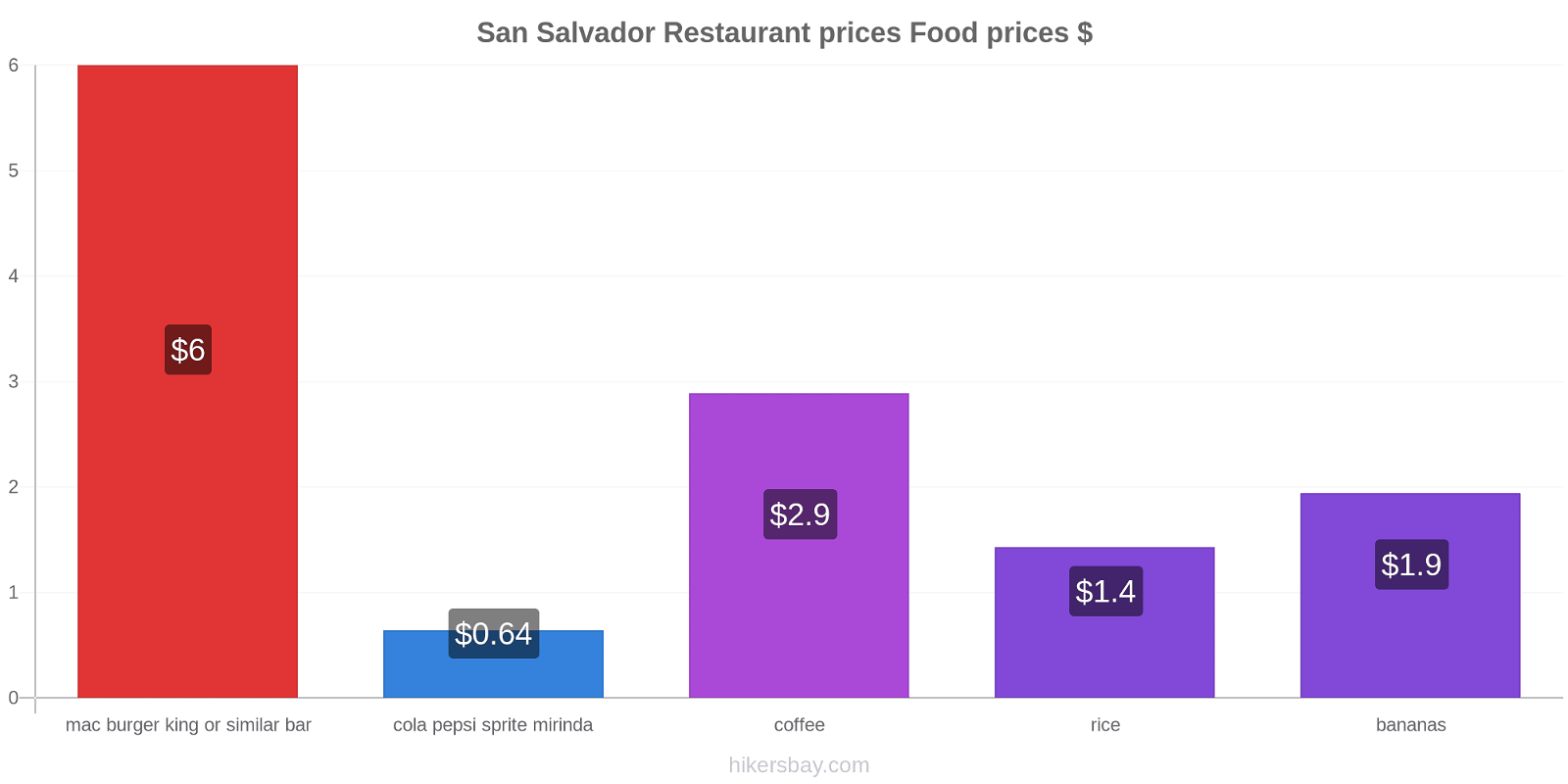 San Salvador price changes hikersbay.com
