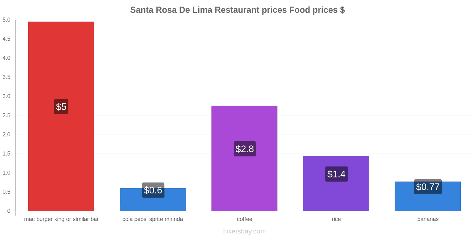 Santa Rosa De Lima price changes hikersbay.com