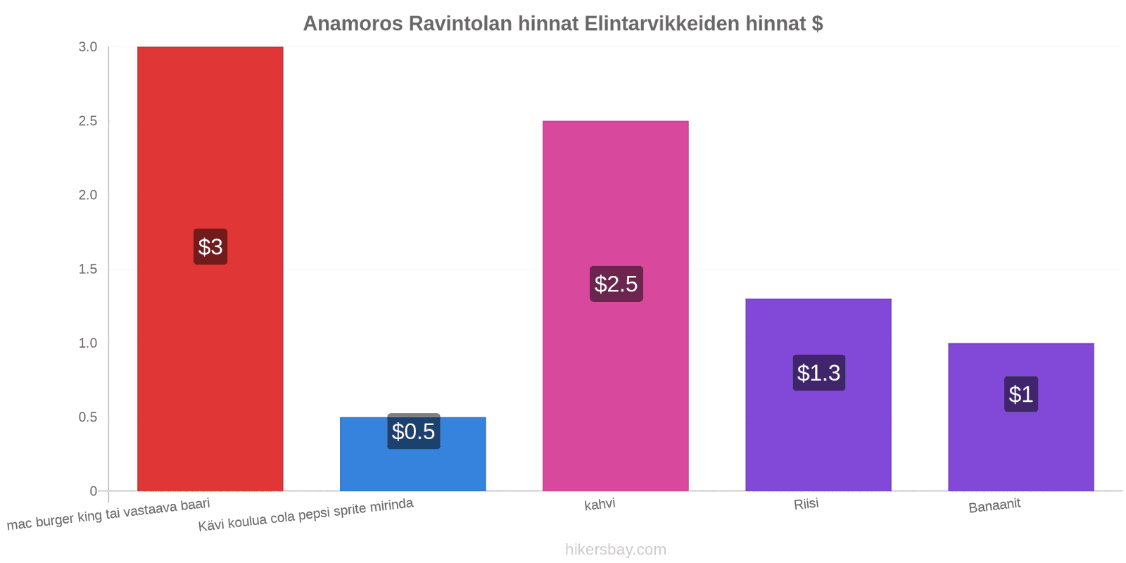 Anamoros hintojen muutokset hikersbay.com