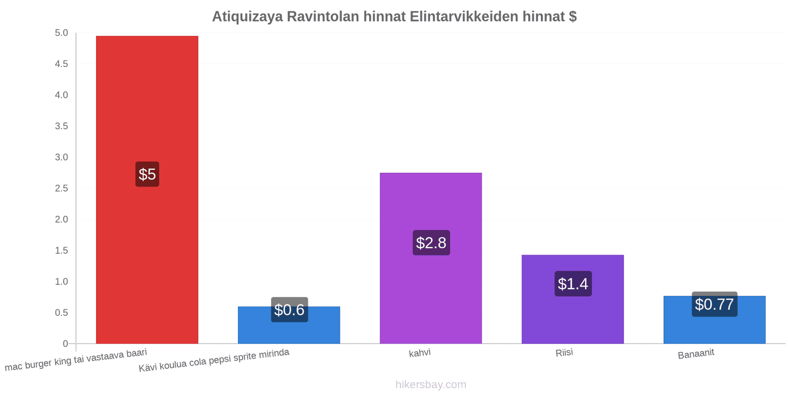 Atiquizaya hintojen muutokset hikersbay.com