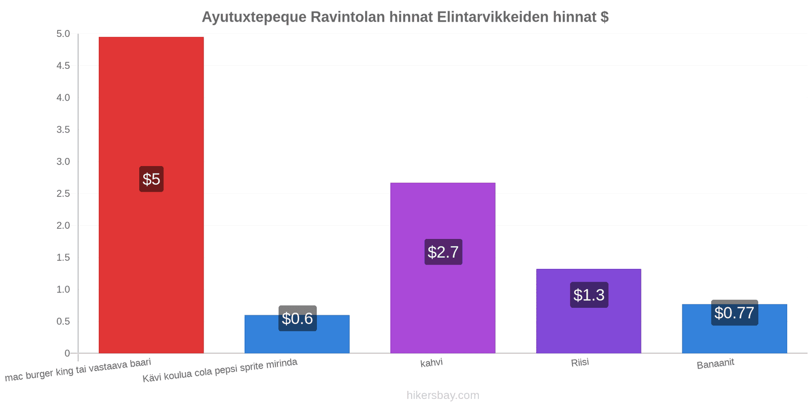 Ayutuxtepeque hintojen muutokset hikersbay.com