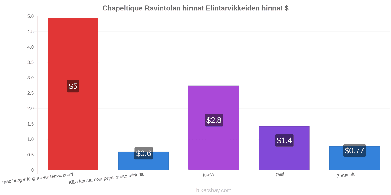 Chapeltique hintojen muutokset hikersbay.com