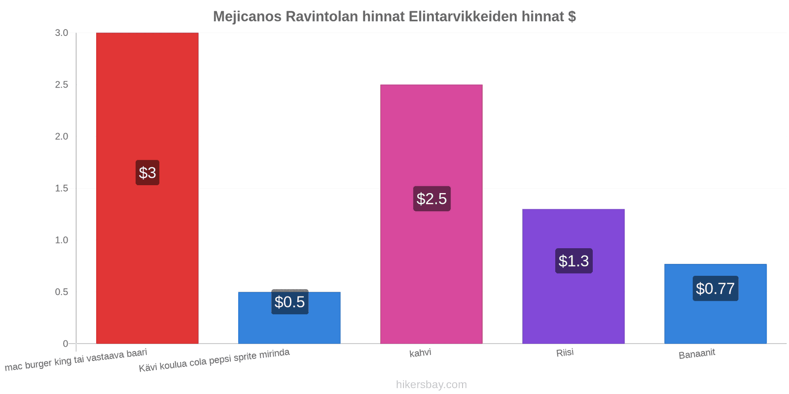 Mejicanos hintojen muutokset hikersbay.com