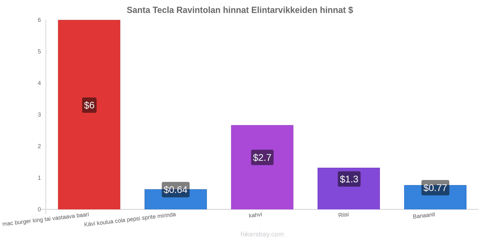 Santa Tecla hintojen muutokset hikersbay.com